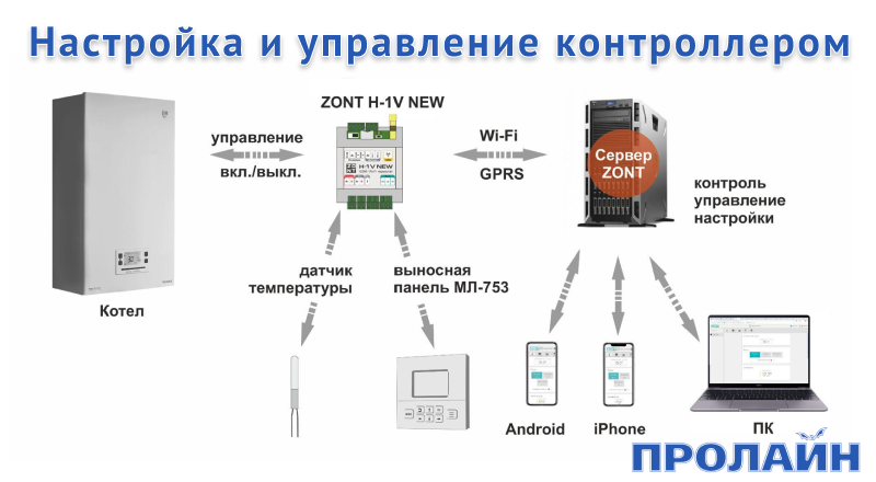 Беспроводной выключатель Proline HT-W4WS06M