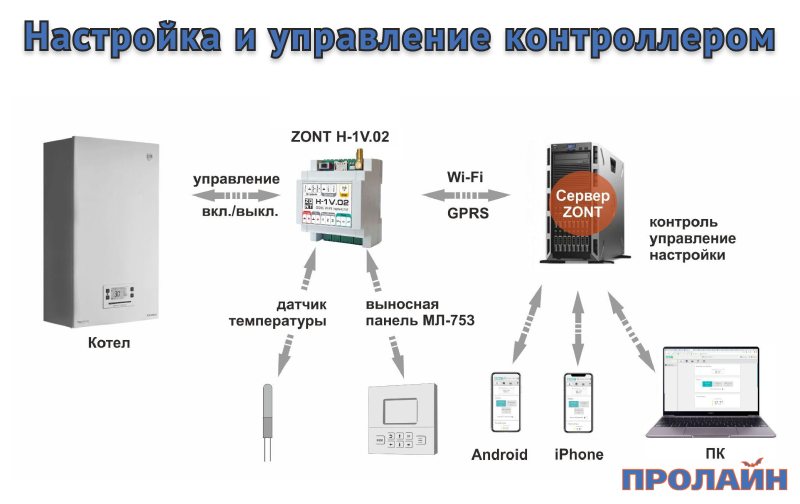 Беспроводной выключатель Proline HT-W4WS06M