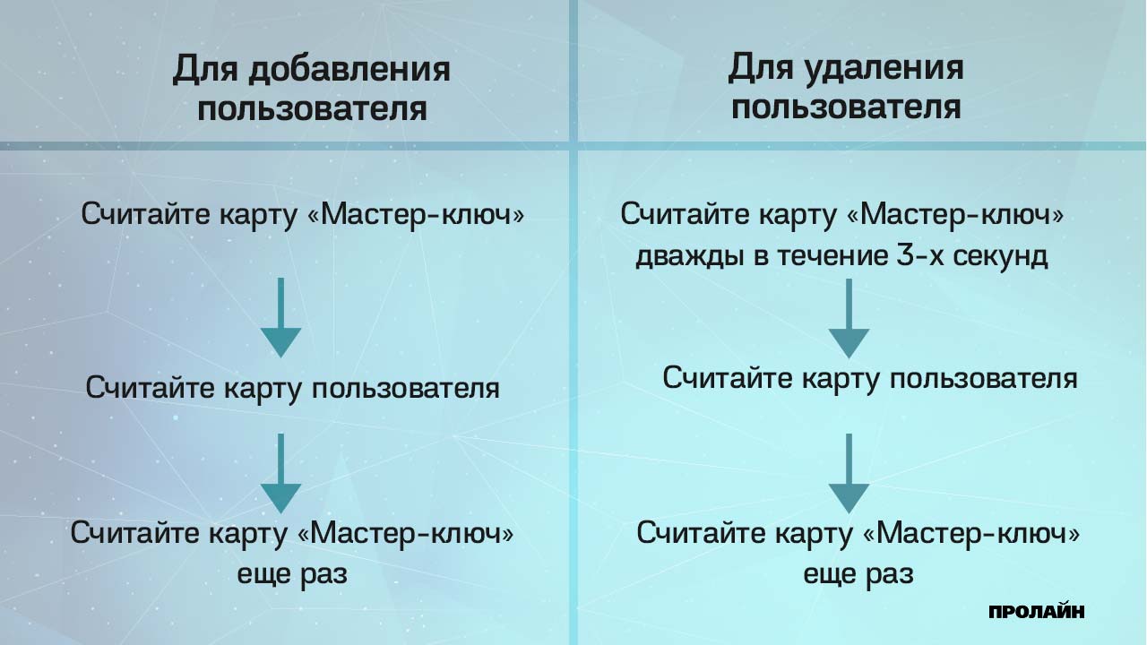 Автономный контроллер Proline SBoardII с Wi-Fi